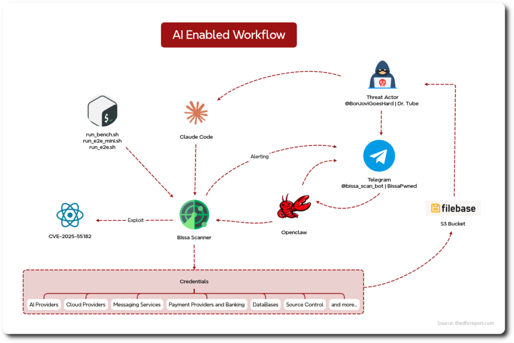 Bissa Scanner Exposed: AI-Assisted Mass Exploitation and Credential Harvesting