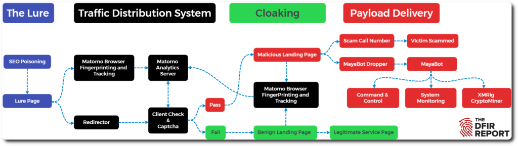 BengalSEO Part 1: Anatomy of the Operation