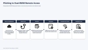 Phishing Abuses RMM Tools for Persistent Access