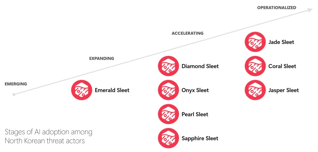 Tracking AI adoption in North Korean threat actor tradecraft