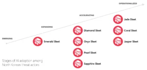 Tracking AI adoption in North Korean threat actor tradecraft