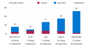 3 lessons from frontier AI vulnerability research