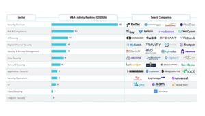 AI Scramble Drives Cybersecurity M&A Boom