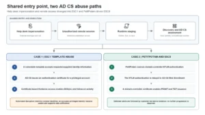 From help desk impersonation to AD CS abuse: Investigating ESC1 and ESC8 intrusion paths