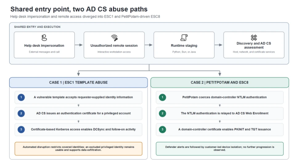 From help desk impersonation to AD CS abuse: Investigating ESC1 and ESC8 intrusion paths