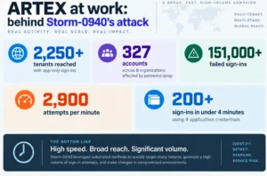 AI-driven, large-scale nation-state campaign using ARTEX enables supply chain compromise
