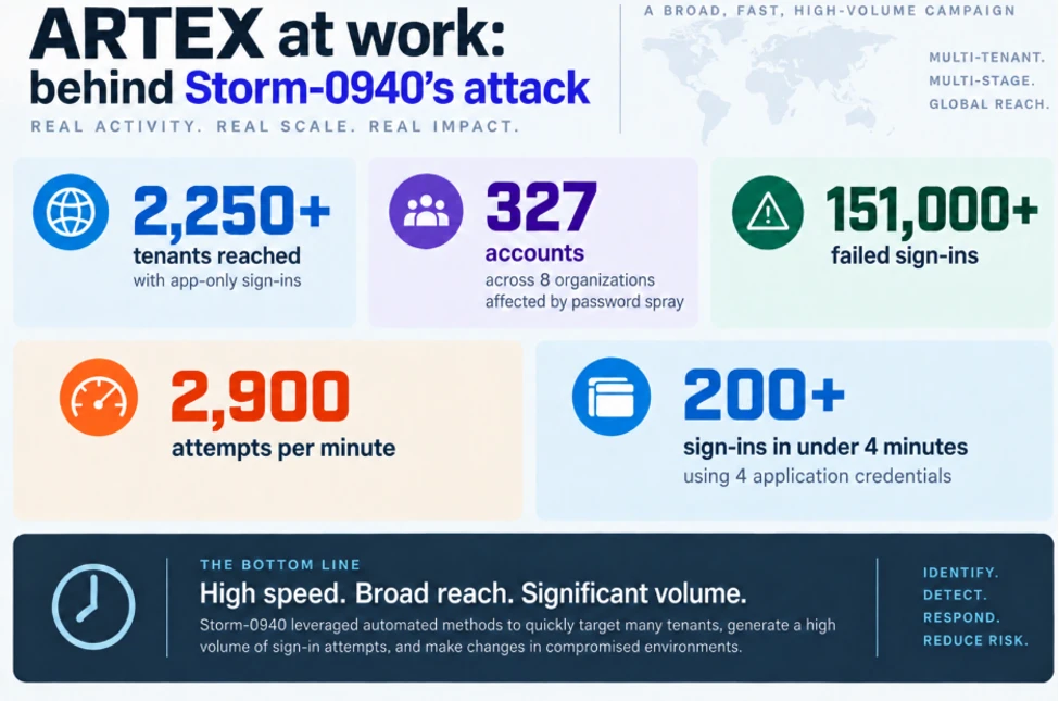 AI-driven, large-scale nation-state campaign using ARTEX enables supply chain compromise