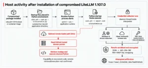 Inside the LiteLLM 1.107.0 supply chain compromise: Credential theft through Python startup hooks