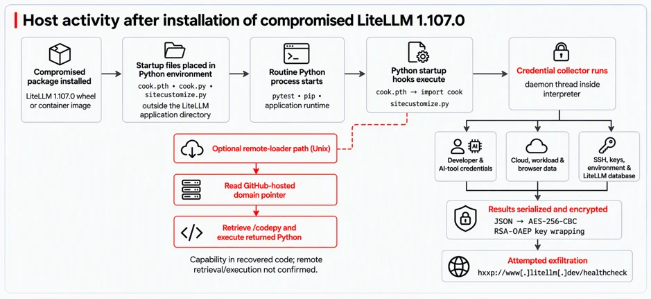 Inside the LiteLLM 1.107.0 supply chain compromise: Credential theft through Python startup hooks